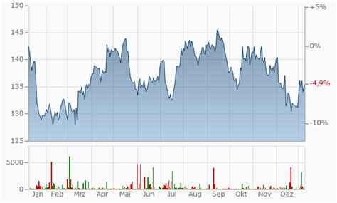 aktie procter gamble|procter and gamble aktienkurs heute.